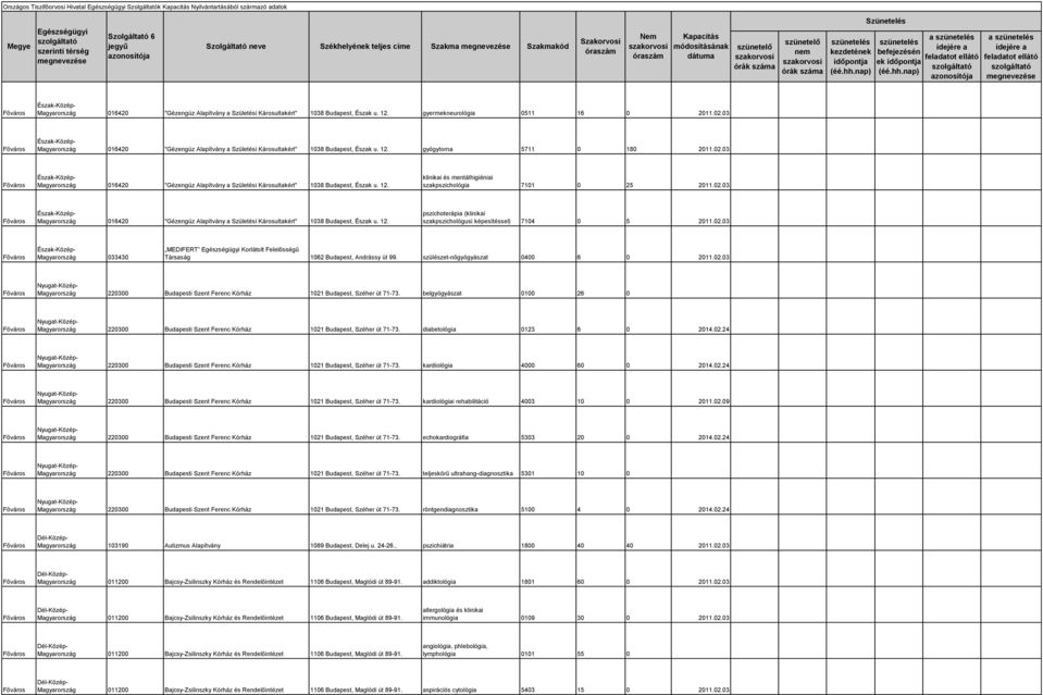 02.03 016420 "Gézengúz Alapítvány a Születési Károsultakért" 1038 Budapest, Észak u. 12. pszichoterápia (klinikai szakpszichológusi képesítéssel) 7104 0 5 2011.02.03 033430 MEDIFERT Korlátolt Felelősségű Társaság 1062 Budapest, Andrássy út 99.