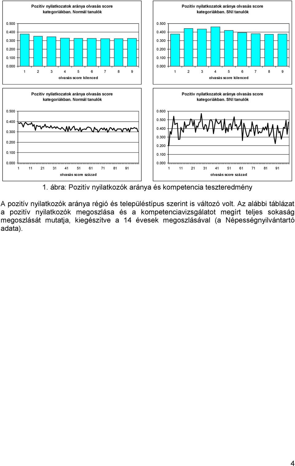 Normál tanulók Pozitiv nyilatkozatok aránya olvasás score kategoriákban. SNI tanulók 0.500 0.600 0.400 0.500 0.300 0.200 0.400 0.300 0.200 0.100 0.