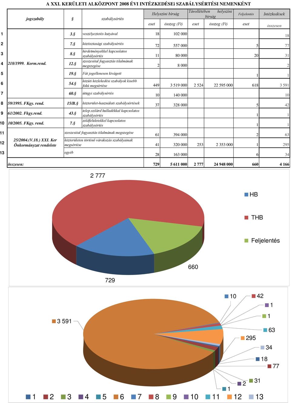 . szeszesital fogyasztás tilalmának megszegése 8 000 5 9. Fát jogellenesen kivágott 6 54. közúti közlekedési szabályok kisebb fokú megsértése 449 3 59 000 54 595 000 68 3 59 7 60.