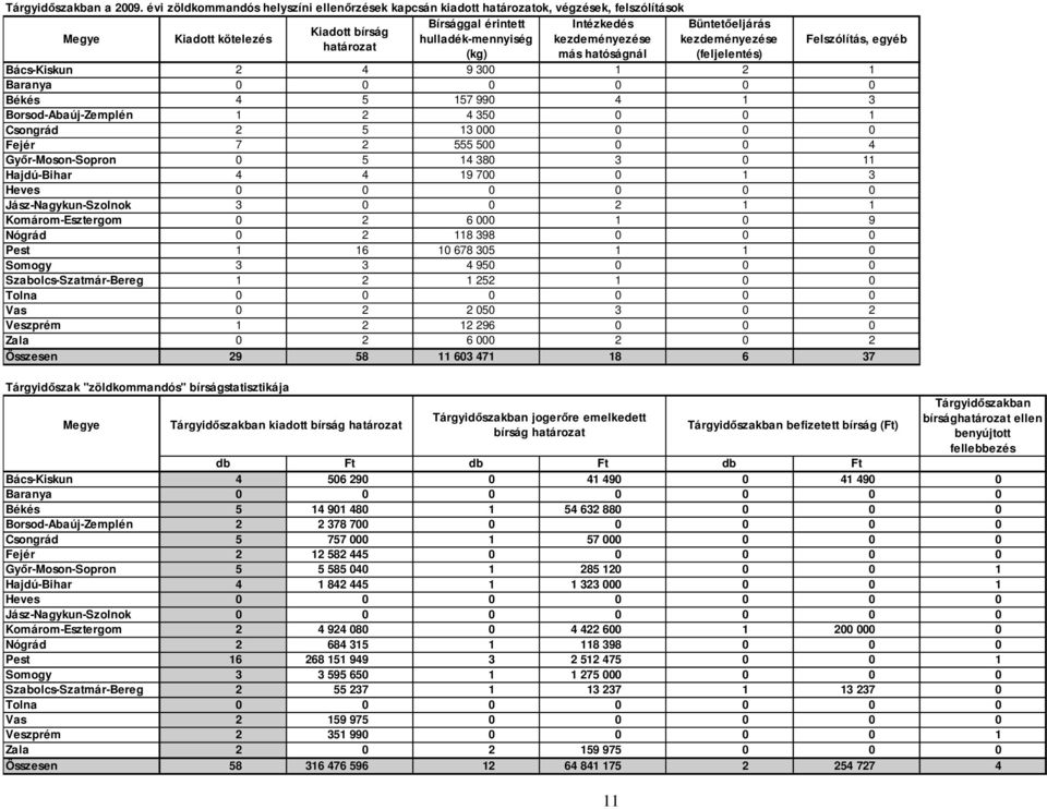 határozat (kg) más hatóságnál (feljelentés) Felszólítás, egyéb Bács-Kiskun 2 4 9 300 1 2 1 Baranya 0 0 0 0 0 0 Békés 4 5 157 990 4 1 3 Borsod-Abaúj-Zemplén 1 2 4 350 0 0 1 Csongrád 2 5 13 000 0 0 0