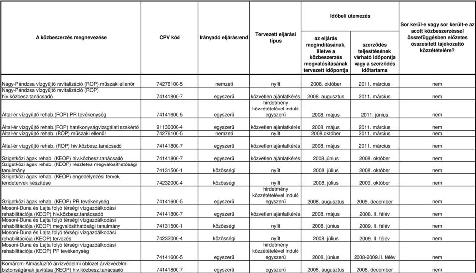 (rop) PR tevékenység 74141600-5 egyszerő egyszerő 2008. május 2011. június nem Által-ér vízgyőjtı rehab.(rop) hatékonyságvizsgálati szakértı 91130000-4 egyszerő közvetlen ajánlatkérés 2008.