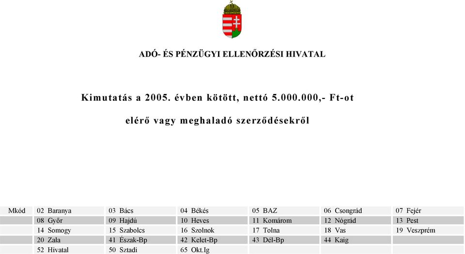 Csongrád 07 Fejér 08 Győr 09 Hajdú 10 Heves 11 Komárom 12 Nógrád 13 Pest 14 Somogy 15 Szabolcs