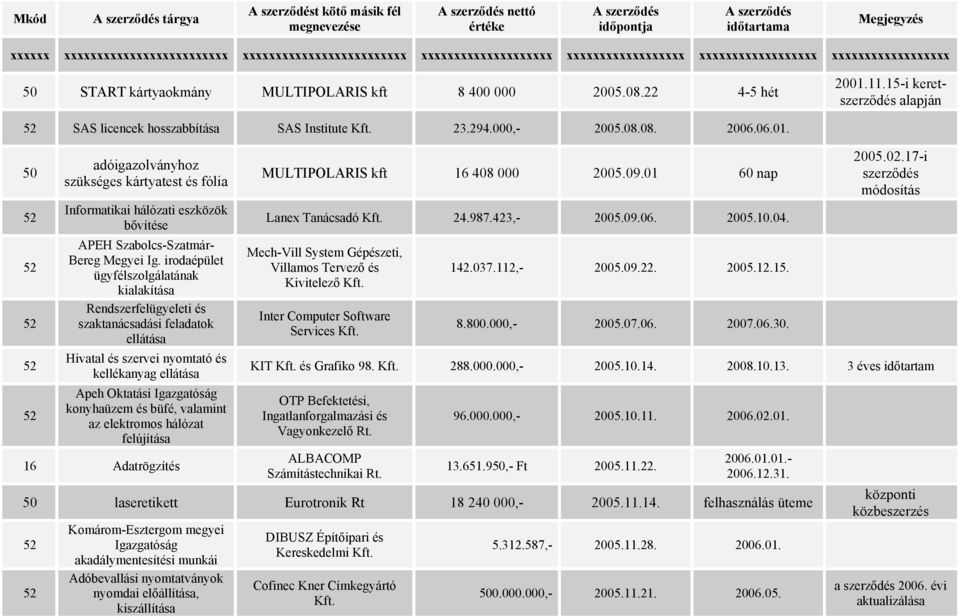 irodaépület ügyfélszolgálatának kialakítása Rendszerfelügyeleti és szaktanácsadási feladatok ellátása Hivatal és szervei nyomtató és kellékanyag ellátása Apeh Oktatási Igazgatóság konyhaüzem és büfé,