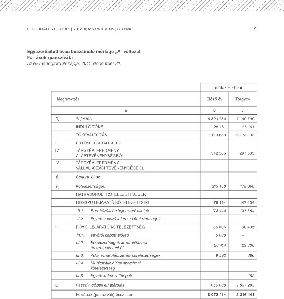 ÉRTÉKELÉSI TARTALÉK TÁRGYÉVI EREDMÉNY ALAPTEVÉKENYSÉGBŐL V. TÁRGYÉVI EREDMÉNY VÁLLALKOZÁSI TEVÉKENYSÉGBŐL 342 586 297 535 E) Céltartalékok F) Kötelezettségek 213 150 178 059 I.