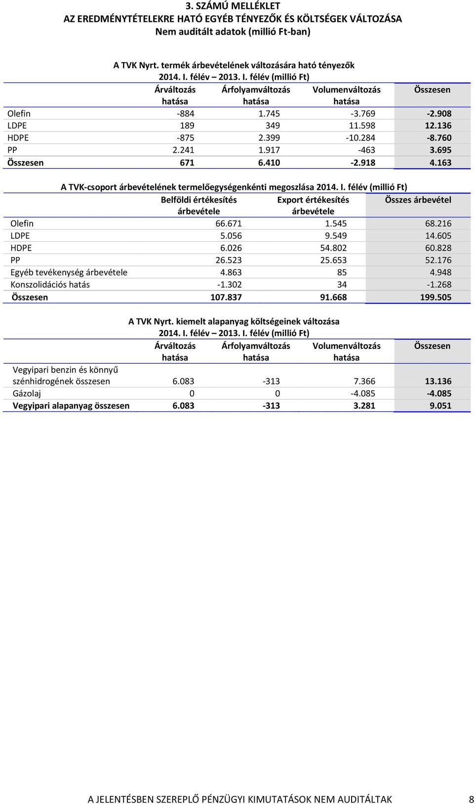917-463 3.695 Összesen 671 6.410-2.918 4.163 A TVK-csoport árbevételének termelőegységenkénti megoszlása 2014. I.