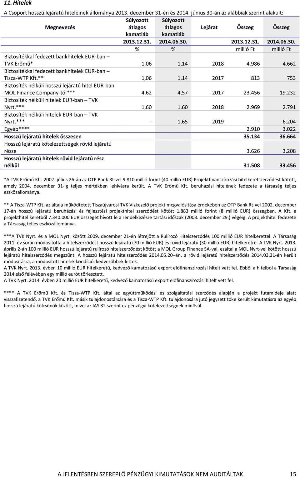 986 4.662 Biztosítékkal fedezett bankhitelek EUR-ban Tisza-WTP Kft.** 1,06 1,14 2017 813 753 Biztosíték nélküli hosszú lejáratú hitel EUR-ban MOL Finance Company-tól*** 4,62 4,57 2017 23.456 19.