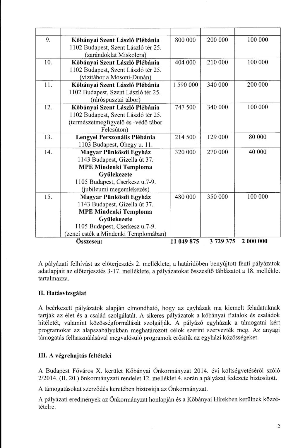 Lengyel Perszonalis Ptebania 214 500 129 000 80 000 1103 Budapest, Ohegy u. 11. 14. Magyar Piinkosdi Egyhaz 320 000 270 000 40 000 1143 Budapest, Gizella lit 37.