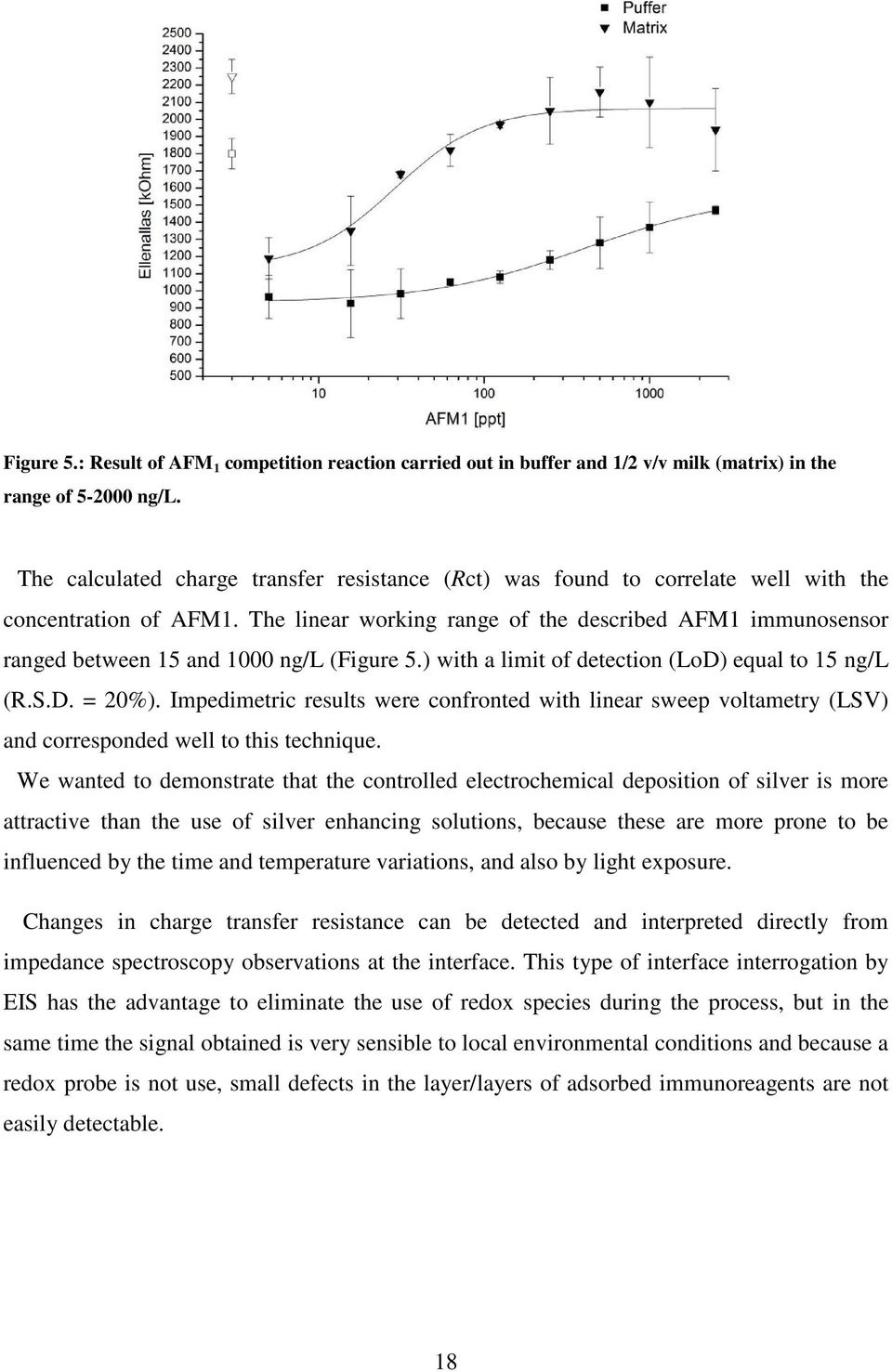 The linear working range of the described AFM1 immunosensor ranged between 15 and 1000 ng/l (Figure 5.) with a limit of detection (LoD) equal to 15 ng/l (R.S.D. = 20%).