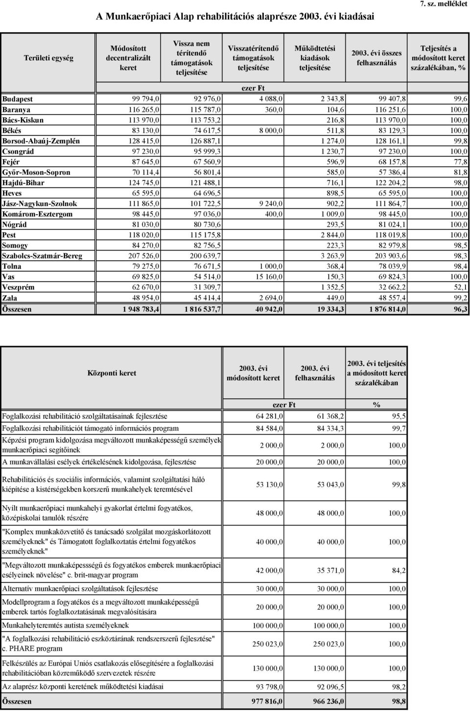 Teljesítés a módosított keret százalékában, % ezer Ft Budapest 99 794,0 92 976,0 4 088,0 2 343,8 99 407,8 99,6 Baranya 116 265,0 115 787,0 360,0 104,6 116 251,6 100,0 Bács-Kiskun 113 970,0 113 753,2