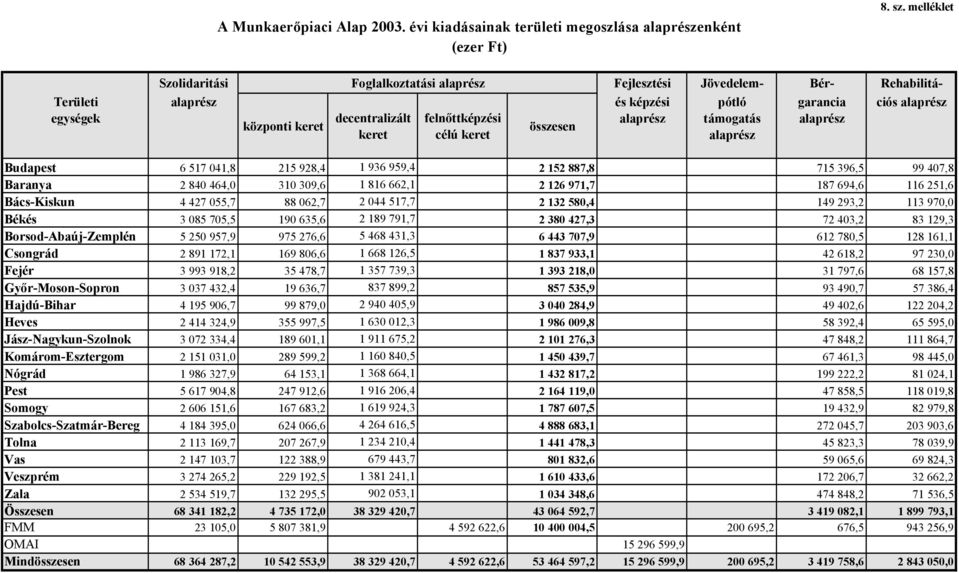 alaprész támogatás alaprész összesen keret célú keret alaprész Budapest 6 517 041,8 215 928,4 1 936 959,4 2 152 887,8 715 396,5 99 407,8 Baranya 2 840 464,0 310 309,6 1 816 662,1 2 126 971,7 187