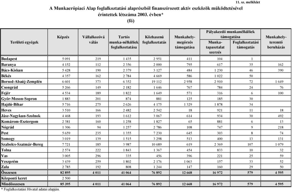 munka-nélküliek foglalkoztatás megőrzés foglalkoztatása Budapest 5 091 219 1 435 2 951 411 104 1 Baranya 4 152 112 2 356 2 000 795 617 35 162 Bács-Kiskun 5 428 190 2 379 3 127 484 1 230 46 390 Békés