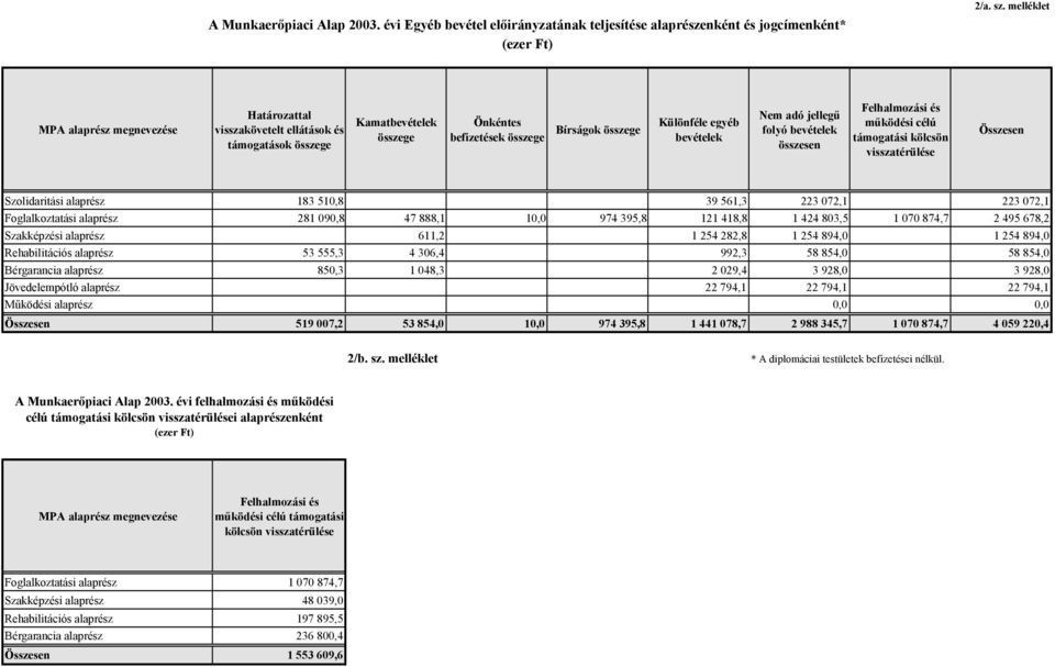 jellegű folyó bevételek összesen Felhalmozási és működési célú támogatási kölcsön visszatérülése Összesen Szolidaritási alaprész 183 510,8 39 561,3 223 072,1 223 072,1 Foglalkoztatási alaprész 281