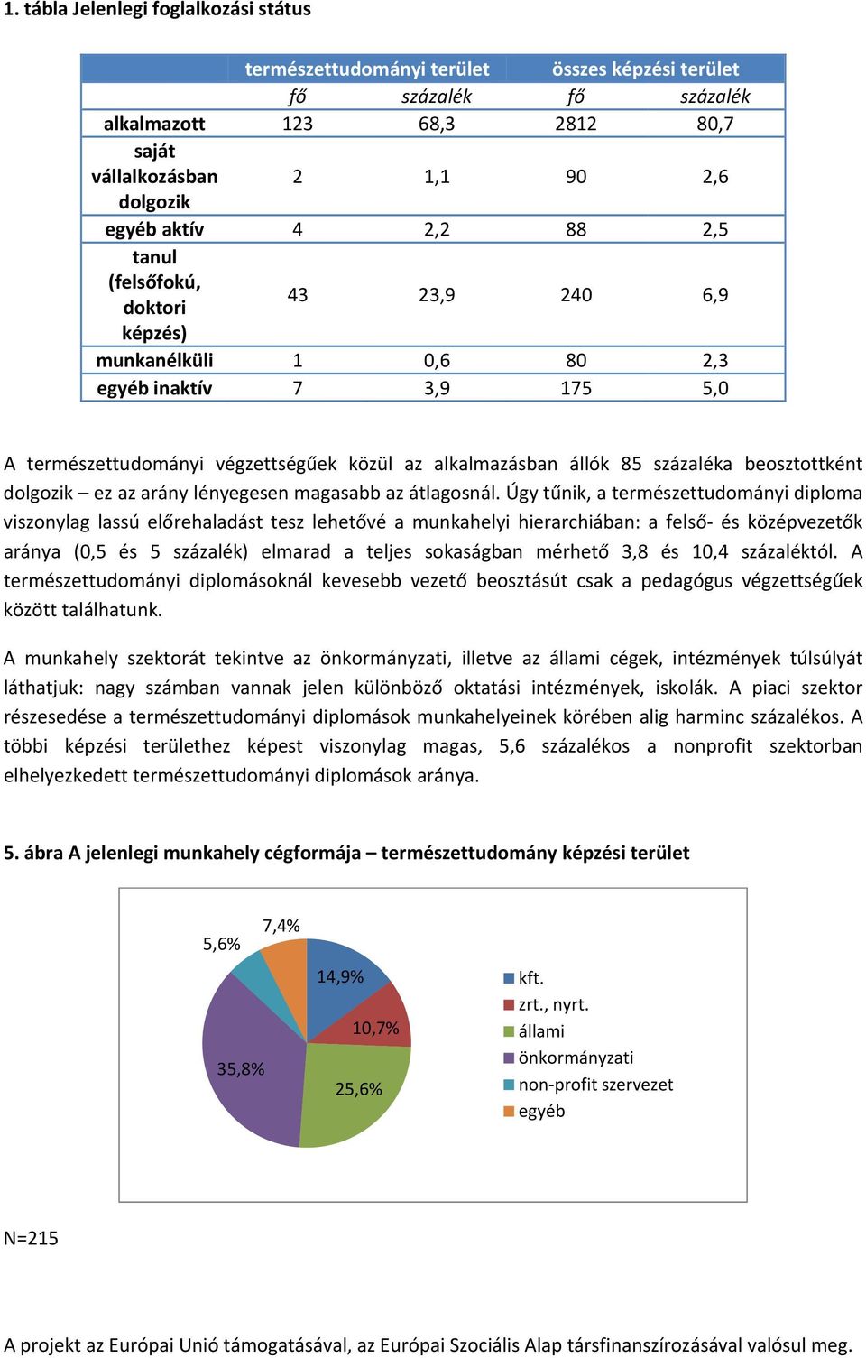 beosztottként dolgozik ez az arány lényegesen magasabb az átlagosnál.