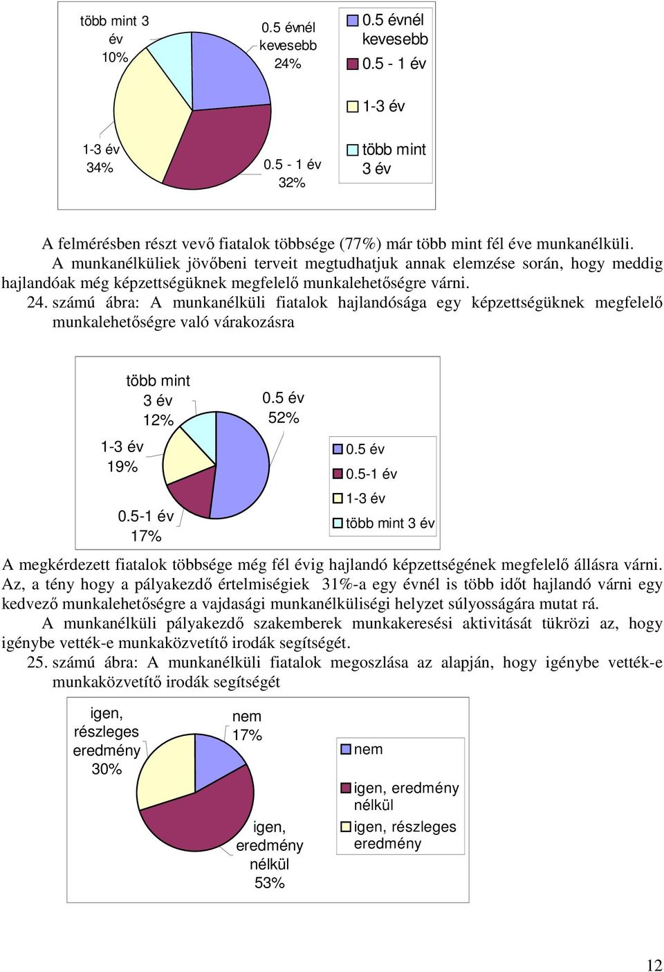 számú ábra: A munkanélküli fiatalok hajlandósága egy képzettségüknek megfelelő munkalehetőségre való várakozásra 1-3 év 19% több mint 3 év 12% 0.5-1 év 17% 0.5 év 52% 0.5 év 0.