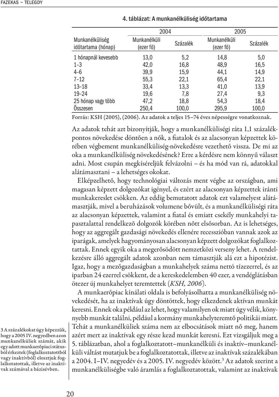 Munkanélküliség időtartama (hónap) 2004 2005 Munkanélküli Munkanélküli Százalék (ezer fő) (ezer fő) Százalék 1 hónapnál kevesebb 13,0 5,2 14,8 5,0 1 3 42,0 16,8 48,9 16,5 4 6 39,9 15,9 44,1 14,9 7 12