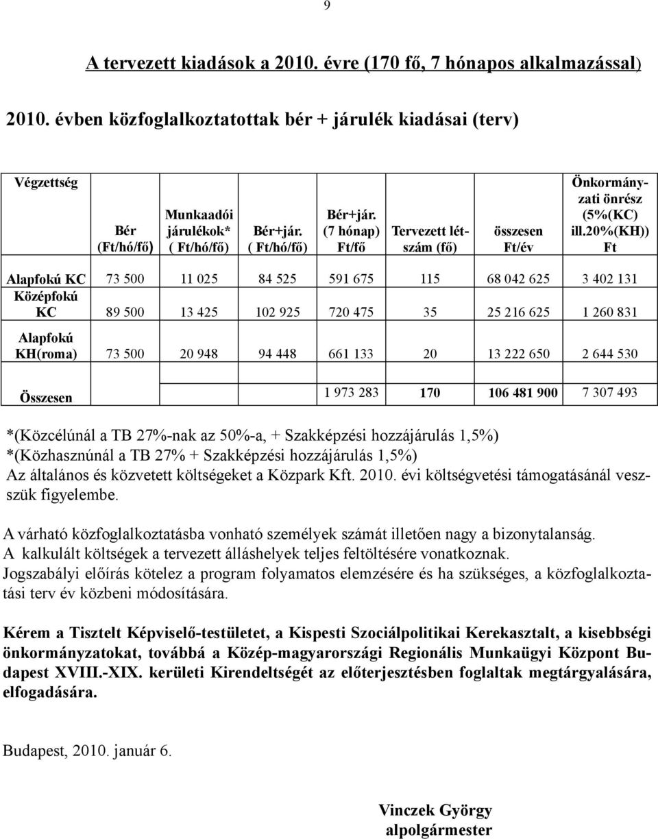 20%(kh)) Ft Alapfokú KC 73 500 11 025 84 525 591 675 115 68 042 625 3 402 131 Középfokú KC 89 500 13 425 102 925 720 475 35 25 216 625 1 260 831 Alapfokú KH(roma) 73 500 20 948 94 448 661 133 20 13