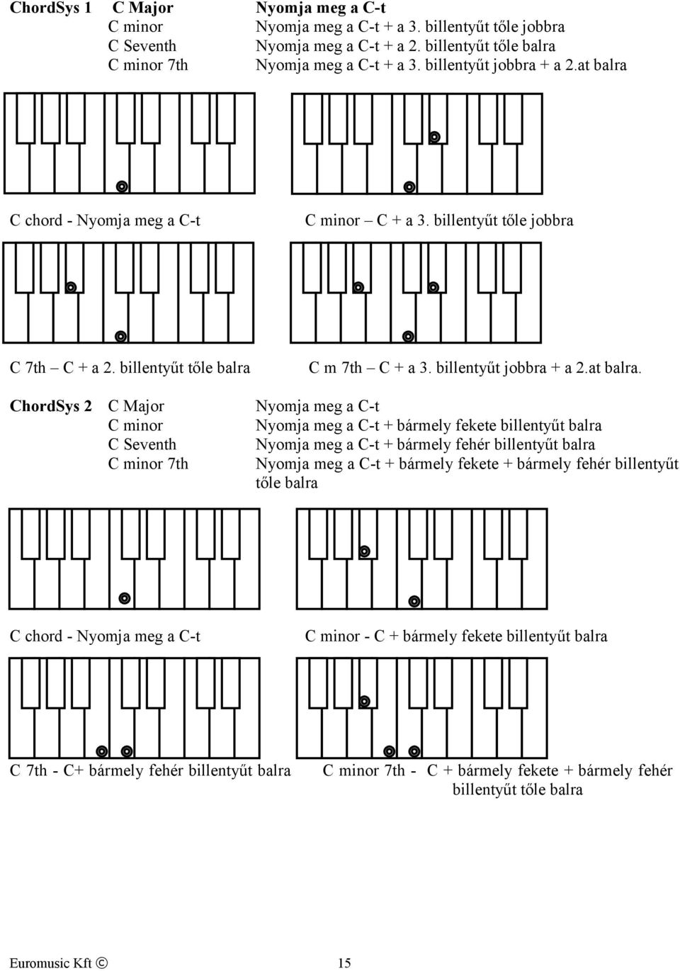 C chord - Nyomja meg a C-t C minor C + a 3. billentyűt tőle jobbra C 7th C + a 2. billentyűt tőle balra C m 7th C + a 3. billentyűt jobbra + a 2.at balra.