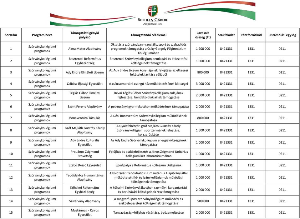 működtetésének költségei 000 000 0 Téglás Gábor Elméleti Líceum Dévai Téglás Gábor Szórványkollégium aulájának fejlesztése, bentlakó diákjainak 000 000 0 Szent Ferenc A petrozsényi gyermekotthon