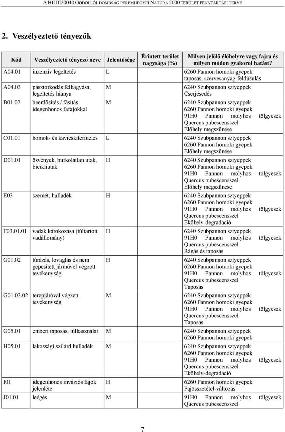 02 beerdősítés / fásítás idegenhonos fafajokkal M M 6240 Szubpannon sztyeppék Cserjésedés 6240 Szubpannon sztyeppék 6260 Pannon homoki gyepek 91H0 Pannon molyhos tölgyesek Quercus pubescensszel