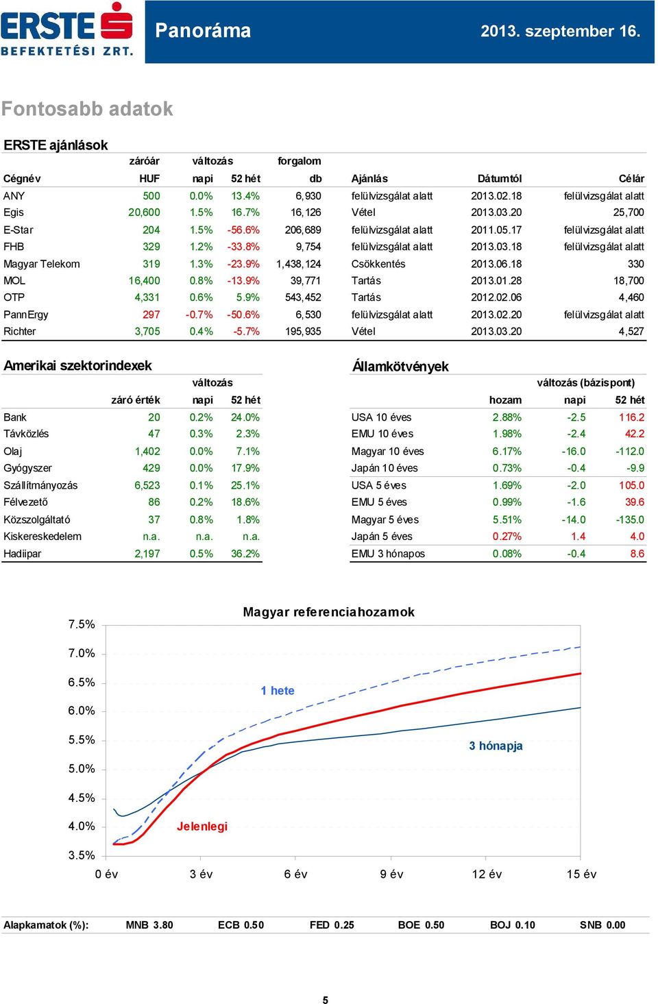 6% 5.9% 543,452 Tartás.02.06 4,460 PannErgy Richter 297 3,705-0.7% 0.4% -50.6% -5.7% 6,530 195,935 Vétel.02.20.03.