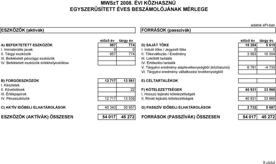 354 5 619 I. Immateriális javak 0 0 I. Induló tőke / Jegyzett tőke 0 0 II. Tárgyi eszközök 957 774 II. Tőkeváltozás / Eredmény 3 563 10 354 III. Befektetett pénzügyi eszközök IV.