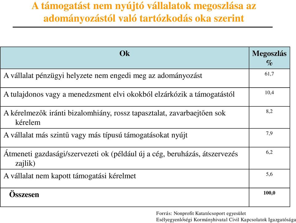 sok kérelem A vállalat más szintű vagy más típusú támogatásokat nyújt 7,9 Átmeneti gazdasági/szervezeti ok (például új a cég, beruházás, átszervezés zajlik) A