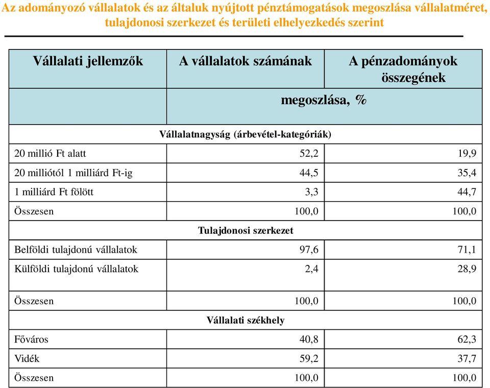 19,9 20 milliótól 1 milliárd Ft-ig 44,5 35,4 1 milliárd Ft fölött 3,3 44,7 Összesen 100,0 100,0 Tulajdonosi szerkezet Belföldi tulajdonú