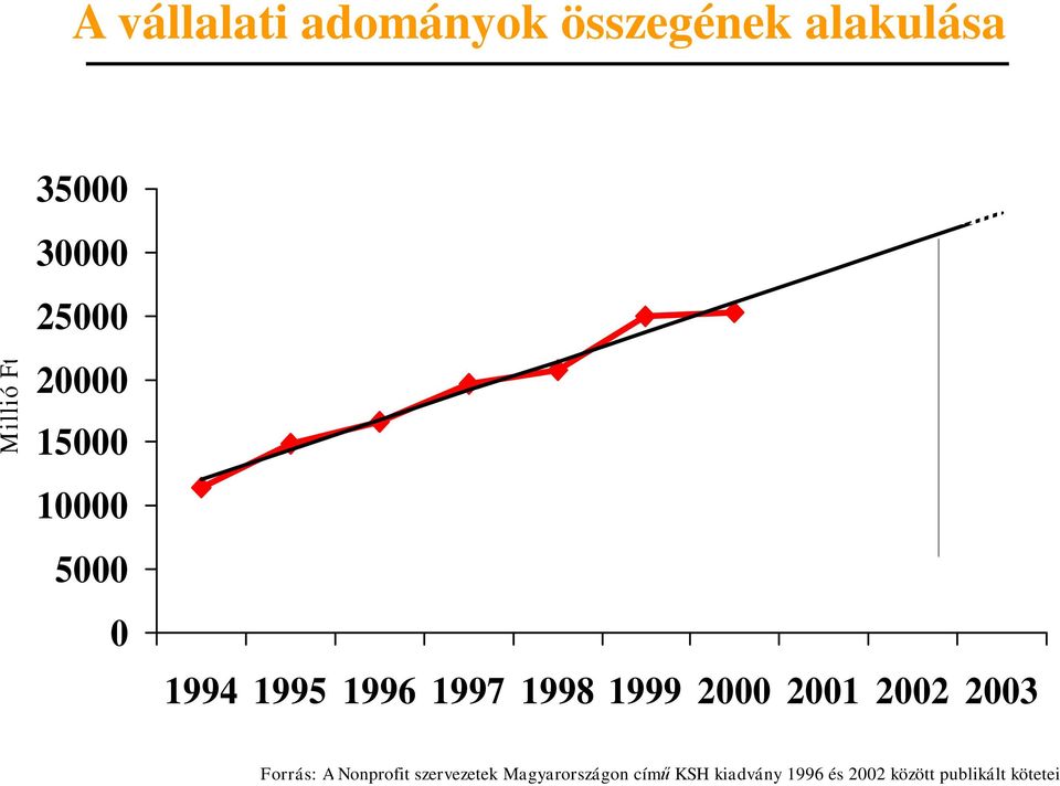 1997 1998 1999 2000 2001 2002 2003 Forrás: A Nonprofit szervezetek