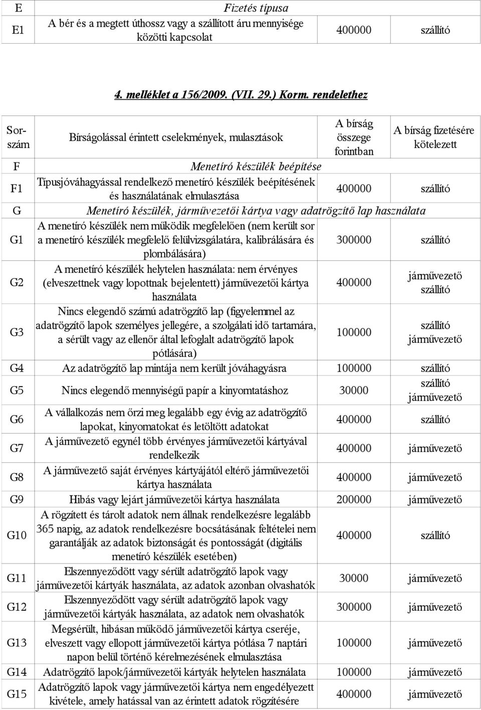 menetíró készülék beépítésének és használatának elmulasztása 400000 G Menetíró készülék, i kártya vagy adatrögzítő lap használata G1 A menetíró készülék nem működik megfelelően (nem került sor a