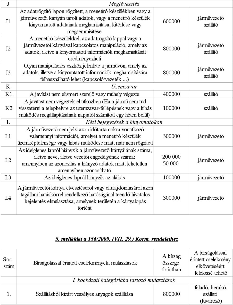 Olyan manipulációs eszköz jelenléte a járművön, amely az adatok, illetve a kinyomtatott információk meghamisítására 800000 felhasználható lehet (kapcsoló/vezeték.