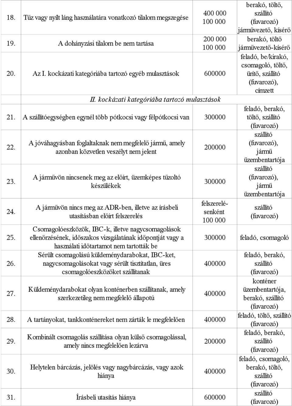 200000 azonban közvetlen veszélyt nem jelent A járművön nincsenek meg az előírt, üzemképes tűzoltó 23. 300000 készülékek Küldeménydarabokat olyan konténerben szállítanak, amely 27.