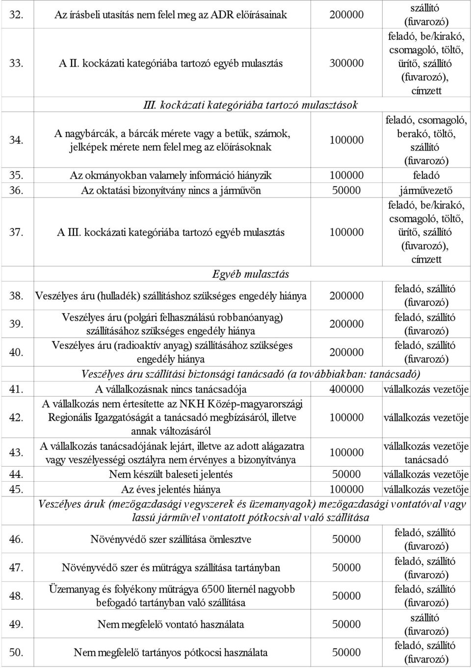 Az okmányokban valamely információ hiányzik 100000 feladó 36. Az oktatási bizonyítvány nincs a járművön 50000 37. A III.