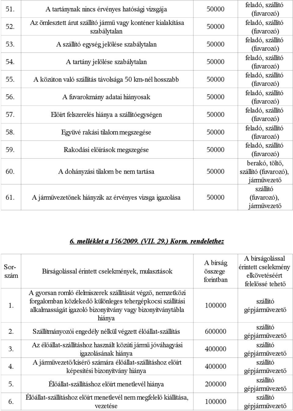 Együvé rakási tilalom megszegése 50000 59. Rakodási előírások megszegése 50000 60. A dohányzási tilalom be nem tartása 50000 61.