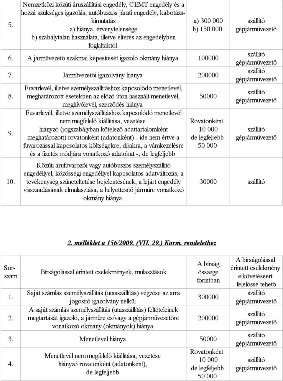 Járművezetői igazolvány hiánya 200000 Fuvarlevél, illetve személyszállításhoz kapcsolódó menetlevél, 8.