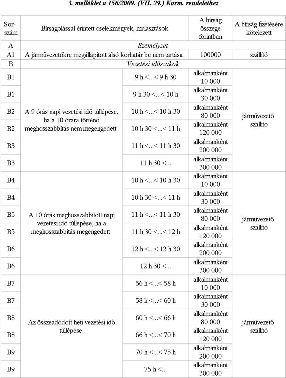..< 9 h 30 9 h 30 <...< 10 h B2 A 9 órás napi vezetési idő túllépése, 10 h <...< 10 h 30 ha a 10 órára történő B2 meghosszabbítás nem megengedett 10 h 30 <...< 11 h B3 11 h <...< 11 h 30 B3 11 h 30 <.