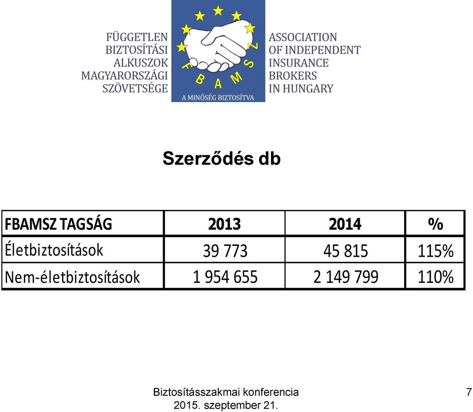 Nem-életbiztosítások 1 954 655 2 149