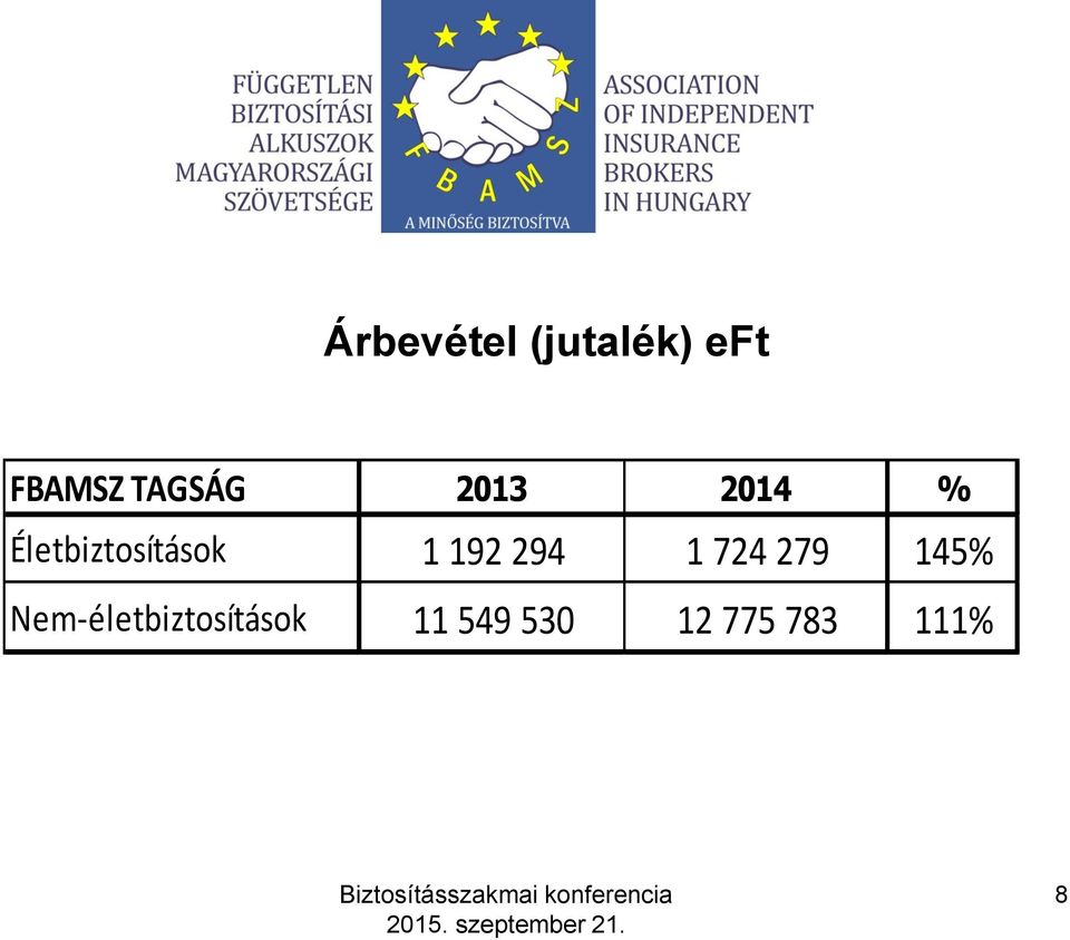 279 145% Nem-életbiztosítások 11 549 530
