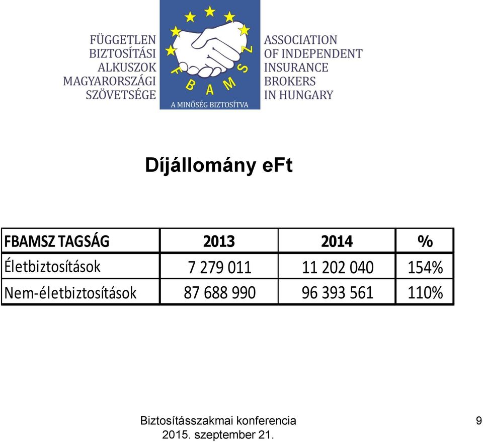 154% Nem-életbiztosítások 87 688 990 96