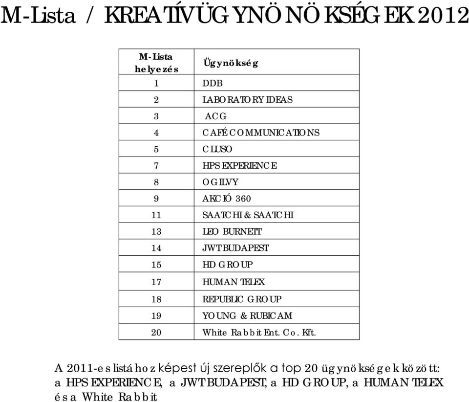 15 HD GROUP 17 HUMAN TELEX 18 REPUBLIC GROUP 19 YOUNG & RUBICAM 20 White Rabbit Ent. Co. Kft.