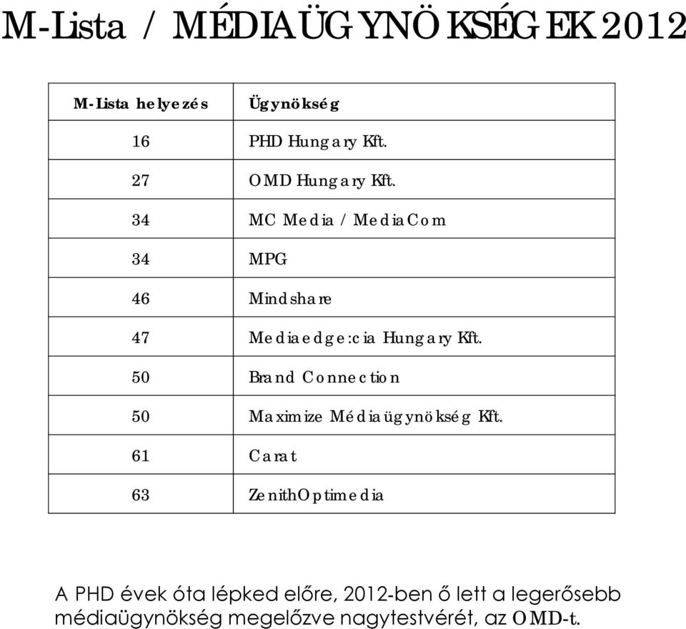 34 MC Media / MediaCom 34 MPG 46 Mindshare 47 Mediaedge:cia Hungary Kft.