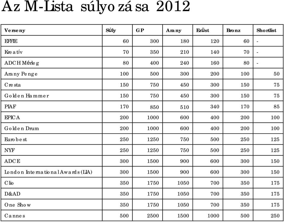 100 Golden Drum 200 1000 600 400 200 100 Eurobest 250 1250 750 500 250 125 NYF 250 1250 750 500 250 125 ADCE 300 1500 900 600 300 150 London International