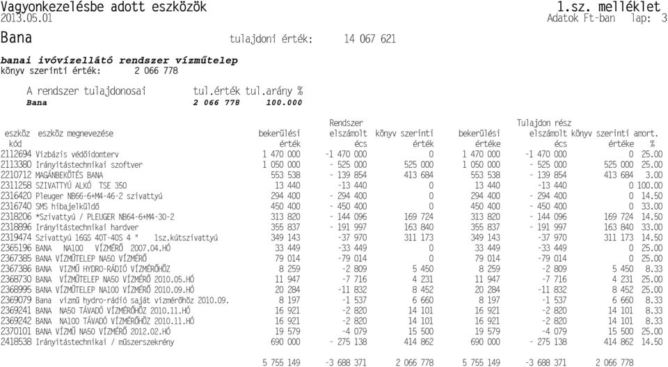 1.sz. melléklet 2013.05.01 Adatok Ft-ban lap: 3 Bana tulajdoni érték: 14 067 621 könyv szerinti érték: 2 066 778 telep A rendszer tulajdonosai tul.érték tul.arány % Bana 2 066 778 100.