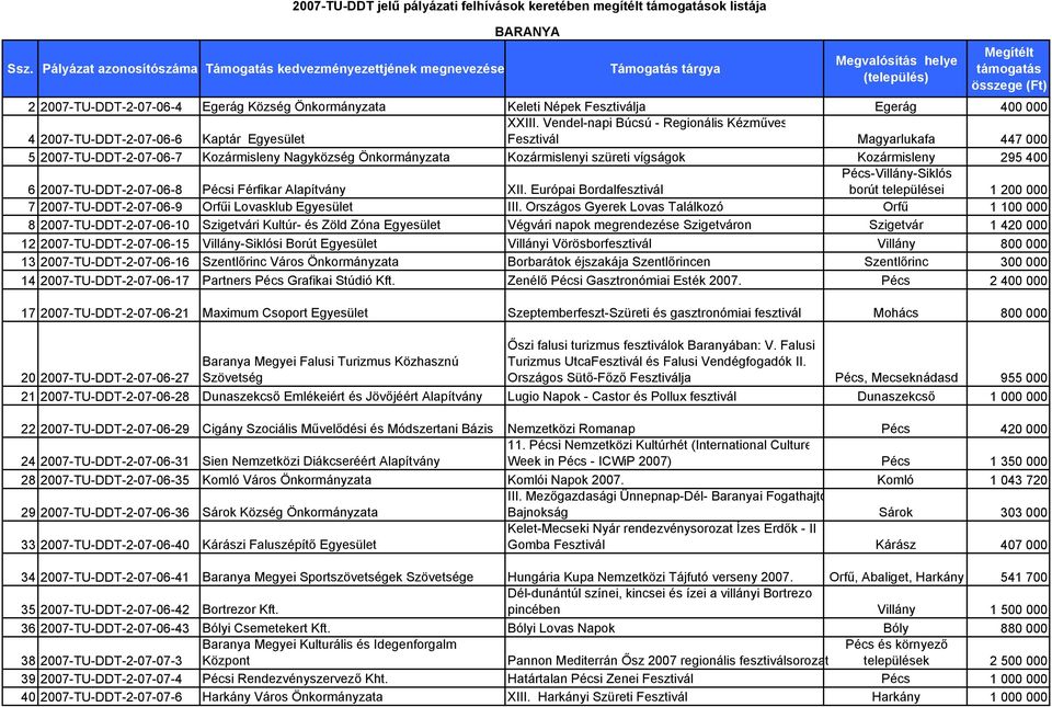 Vendel-napi Búcsú - Regionális Kézműves Fesztivál Magyarlukafa 447 000 5 2007-TU-DDT-2-07-06-7 Kozármisleny Nagyközség Önkormányzata Kozármislenyi szüreti vígságok Kozármisleny 295 400 6