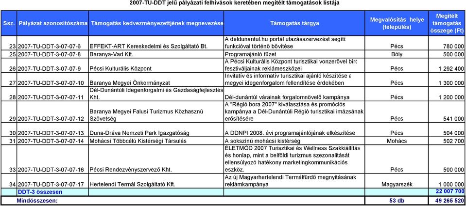 Programajánló füzet Bóly 500 000 26 2007-TU-DDT-3-07-07-9 Pécsi Kulturális Központ A Pécsi Kulturális Központ turisztikai vonzerővel bíró fesztiváljainak reklámeszközei Pécs 1 292 400 27