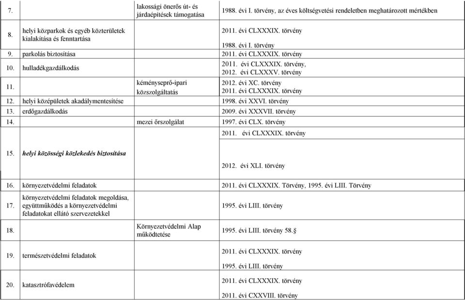 törvény közszolgáltatás 1 helyi középületek akadálymentesítése 1998. évi XXVI. törvény 13. erdőgazdálkodás 2009. évi XXXVII. törvény 14. mezei őrszolgálat 1997. évi CLX. törvény 15.