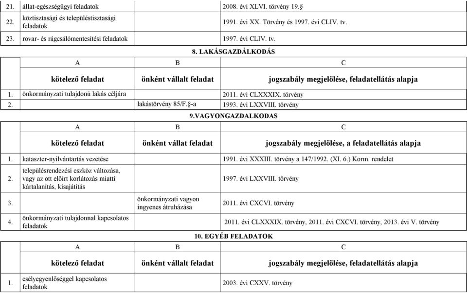 törvény szerinti elővásárlási jog 9.VAGYONGAZDALKODAS kötelező feladat önként vállat feladat jogszabály megjelölése, a feladatellátás alapja 1. kataszter-nyilvántartás vezetése 1991. évi XXXIII.