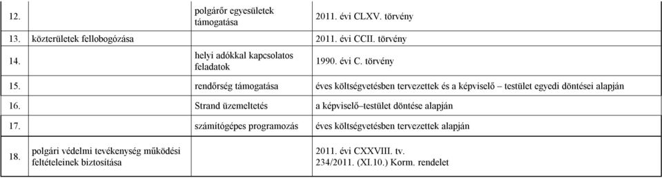 rendőrség támogatása éves költségvetésben tervezettek és a képviselő testület egyedi döntései alapján 16.