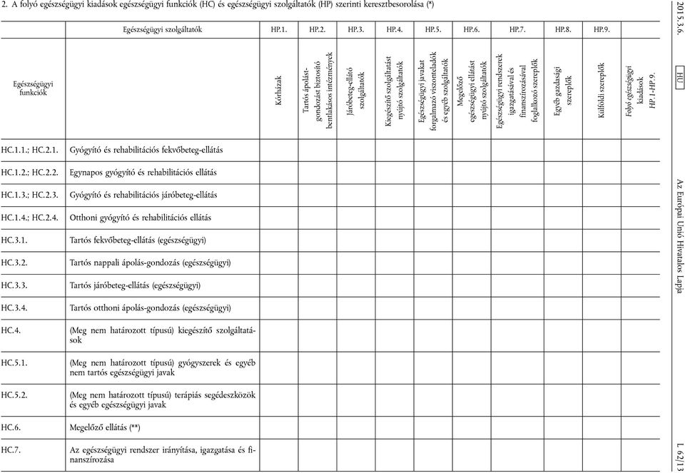 Gyógyító és rehabilitációs fekvőbeteg-ellátás Egynapos gyógyító és rehabilitációs ellátás Gyógyító és rehabilitációs járóbeteg-ellátás Otthoni gyógyító és rehabilitációs ellátás Tartós
