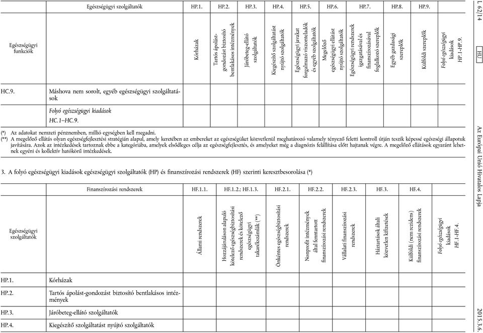 Megelőző egészségügyi ellátást nyújtó szolgáltatók Egészségügyi igazgatásával és finanszírozásával foglalkozó szereplők Egyéb gazdasági szereplők Külföldi szereplők HP:1-HP:9: (*) Az adatokat nemzeti