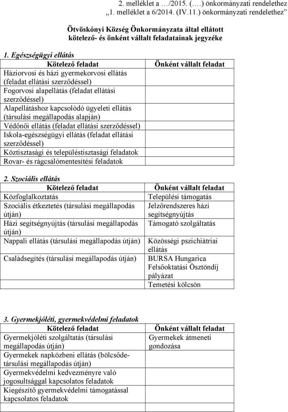 Egészségügyi ellátás Háziorvosi és házi gyermekorvosi ellátás (feladat ellátási szerződéssel) Fogorvosi alapellátás (feladat ellátási szerződéssel) Alapellátáshoz kapcsolódó ügyeleti ellátás